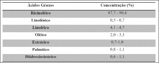 composição óleo de mamona composição óleo de mamona