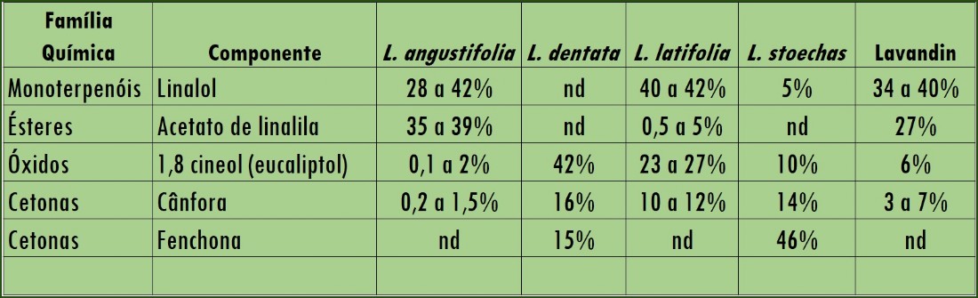 Composição química OEs de lavandas Composição química OEs de lavandas