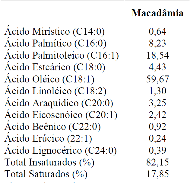 Tabela ácidos graxos óleo macadâmia