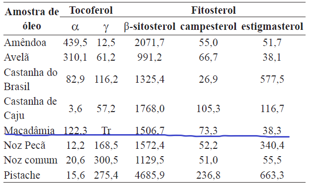 Tabela tocoferóis-fitoesteróis óleo macadâmia
